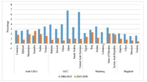 Demographic Profile of the Arab Region