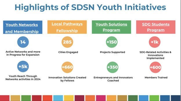 Highlights of SDSN Youth Initiatives