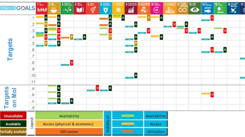 Methodology for measuring sustainable development targets and indicators related