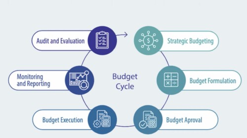 Primer on Public Budgeting