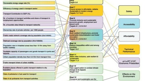 Transport in the 2030 Agenda for Sustainable Development